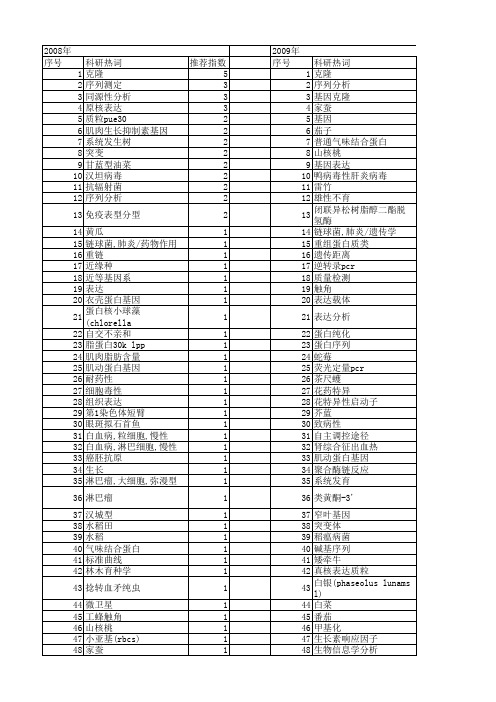 【浙江省自然科学基金】_克隆分析_期刊发文热词逐年推荐_20140813