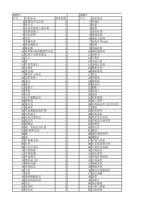 【国家自然科学基金】_环境矿物材料_基金支持热词逐年推荐_【万方软件创新助手】_20140802