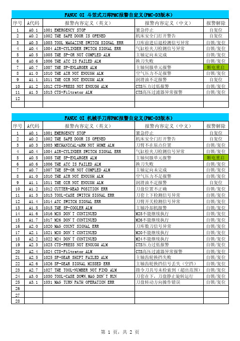 FANUC OI PMC报警自定义总汇