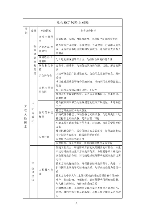 社会稳定风险识别表