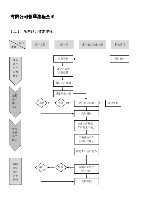 外资企业精细化管理-生产流程图