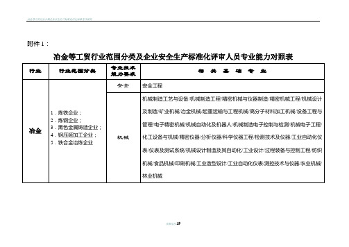 冶金等工贸行业范围分类及企业安全生产标准化评审人员专业能力对照表