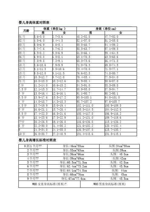 婴儿身高体重对照表 )