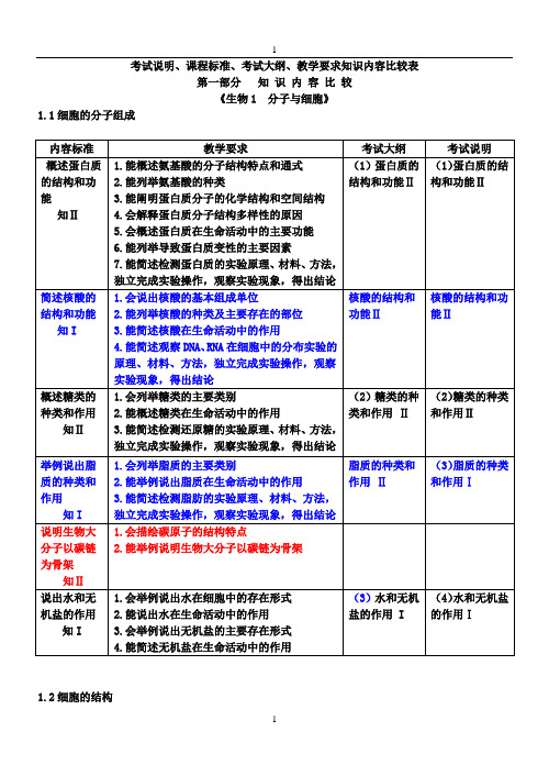 高中生物考试说明、课程标准、考试大纲、教学要求知识内容比较表