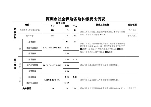 2014最新深圳市社会保险缴费比例表