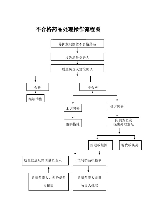 GSP认证相关表格