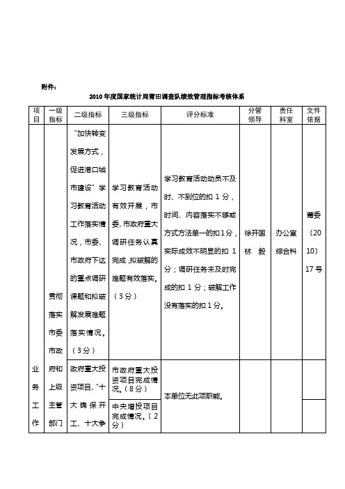 精品参考2010年度国家统计局莆田调查队绩效管理指标考核体系