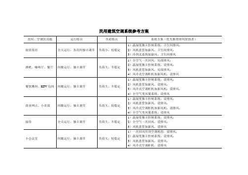 民用建筑房间空调方案推荐