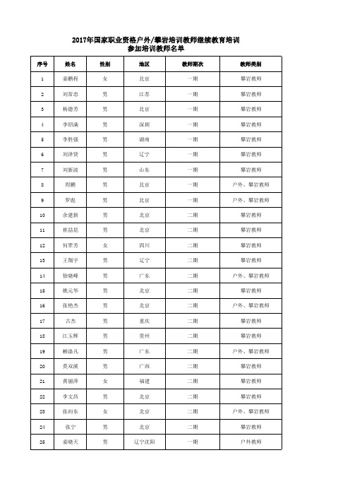 2017年国家职业资格户外攀岩培训教师继续教育培训参加培