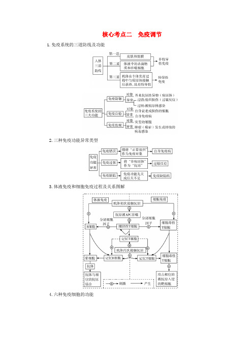 新教材适用2024版高考生物二轮总复习第1部分核心考点突破专题7生命活动的调节第1讲内环境稳态与免疫