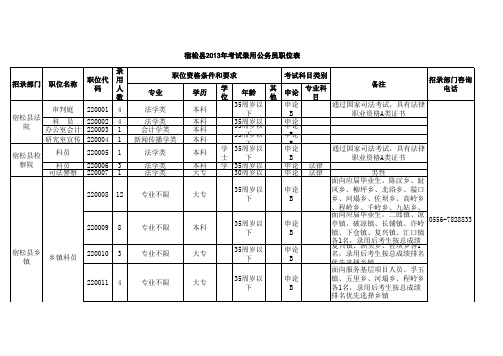 2013年安庆市宿松县公务员考试职位表