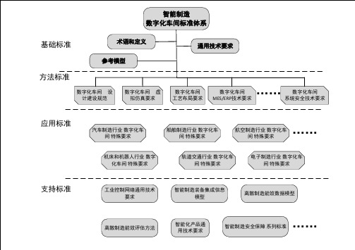 图1数字化车间标准体系架构