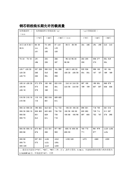 钢芯铝绞线长期允许的载流量