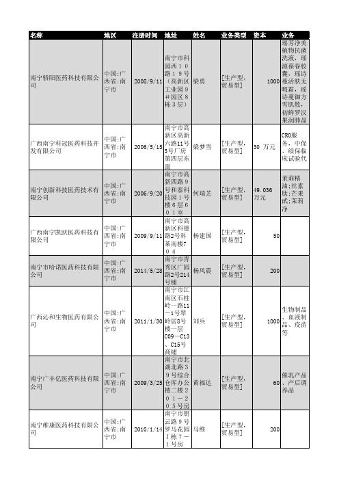 2018年南宁市医药行业企业名录100家