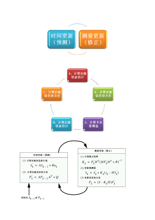 卡尔曼滤波整理