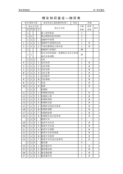 理论知识鉴定细目表