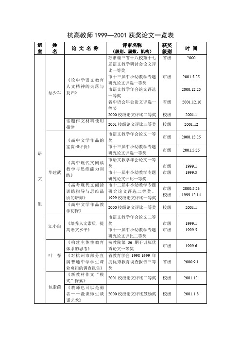 杭高教师1999—2001获奖论文一览表