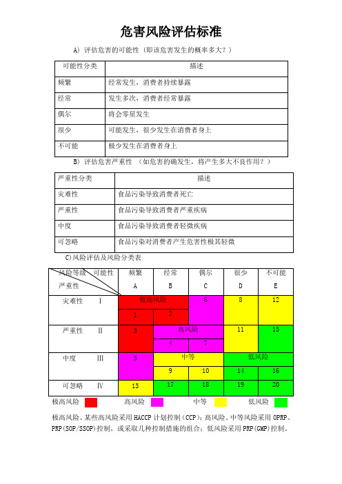 HACCP危害风险评估标准