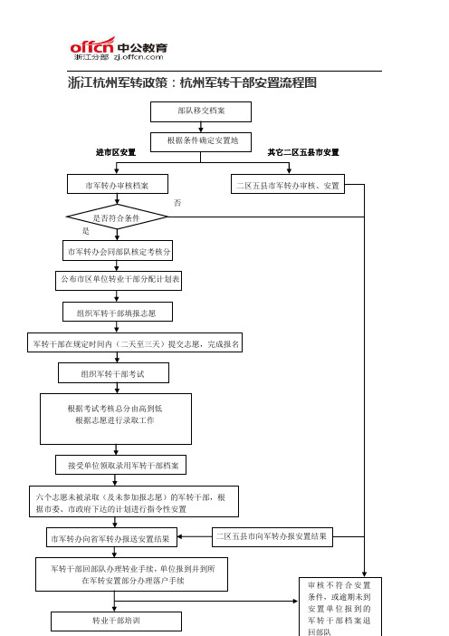 浙江杭州军转政策：杭州军转干部安置流程图
