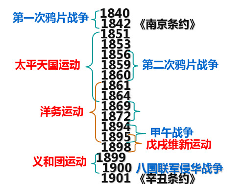 中国近现代史大事年表