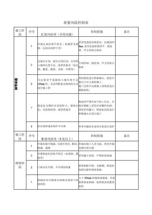 建筑施工砌体阶段质量风险控制表