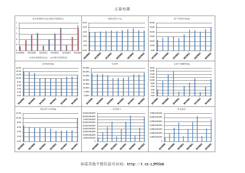 601877 正泰电器 2012年三季度财务分析图表