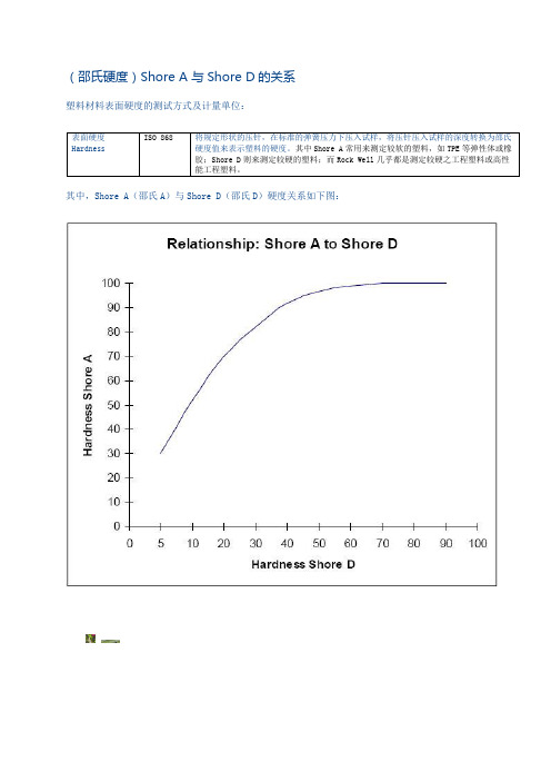 (邵氏硬度)Shore A 与Shore D的关系