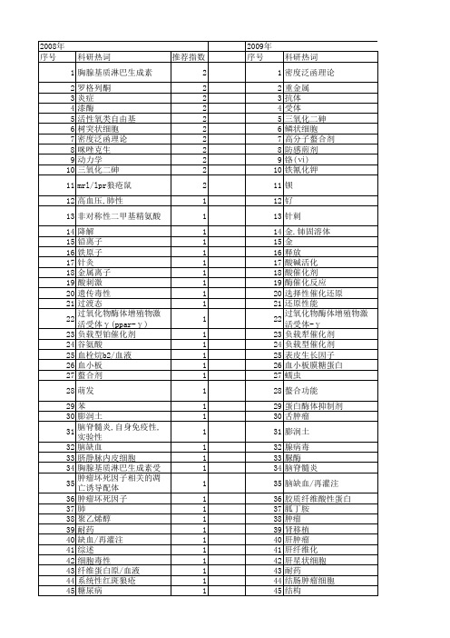 【浙江省自然科学基金】_活化_期刊发文热词逐年推荐_20140812