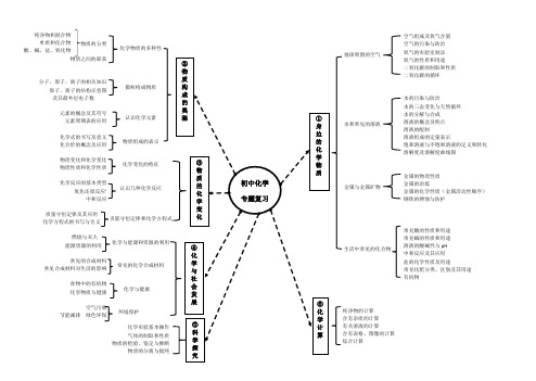 初中化学专题复习思维导图