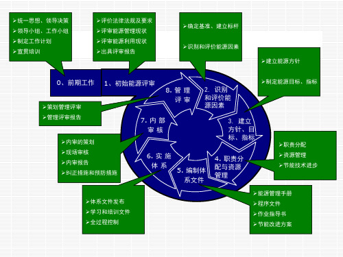 工业企业能源管理体系策划-98页PPT资料