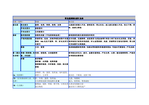 常见重要维生素汇总表