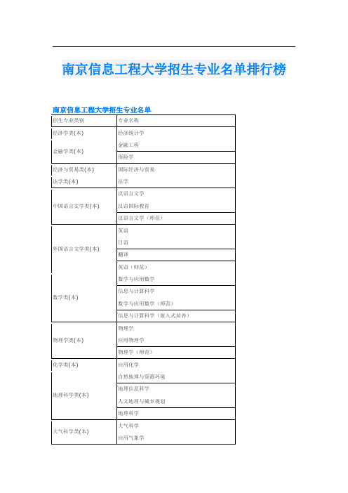 南京信息工程大学招生专业名单排行榜