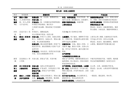 拟肾上腺素药与抗肾上腺素药