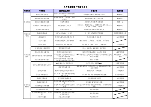 人力资源部部门平衡记分卡指标汇总-BSC(xls)