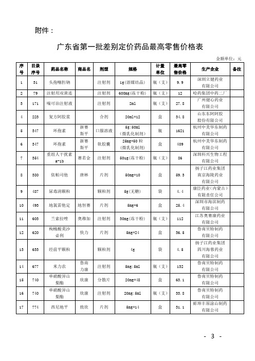 广东省第一批差别定价药品最高零售价格表