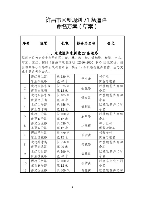 许昌区新规划71条道路