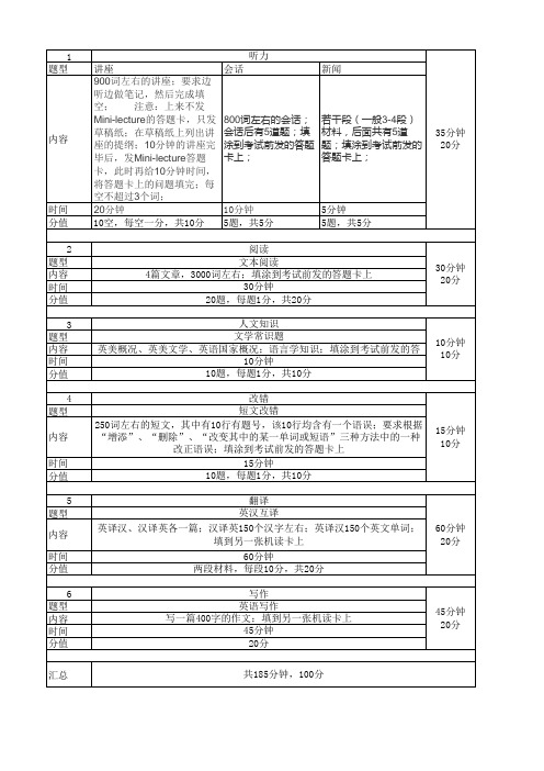 专八题型(考试大纲)