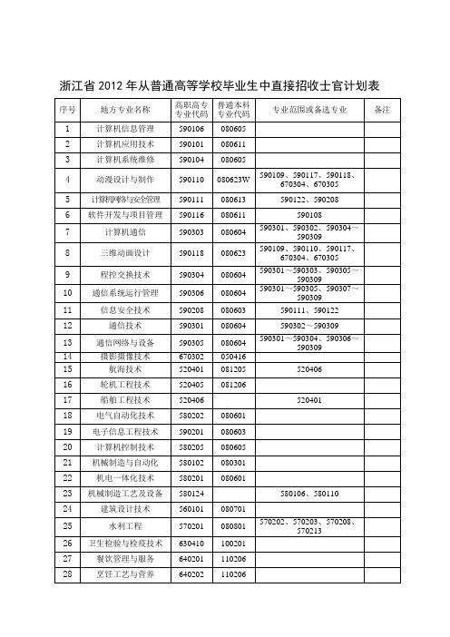 浙江2012年从普通高等学校毕业生中直接招收士官计划表