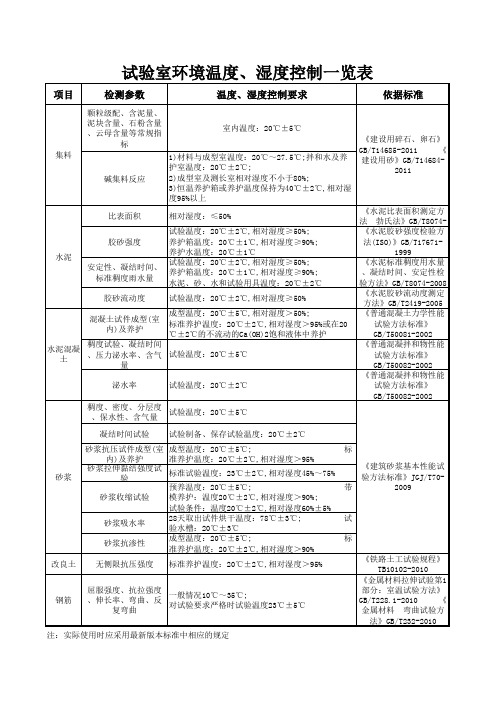 试验室环境温度、湿度控制一览表