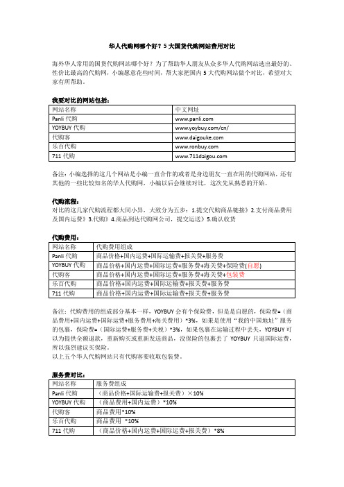 华人代购网哪个好？5大国货代购网站费用对比一览表