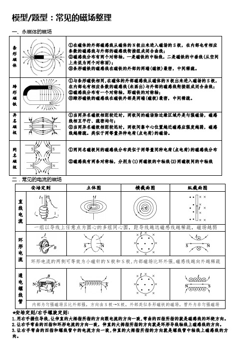 高中物理模型：常见的磁场整理