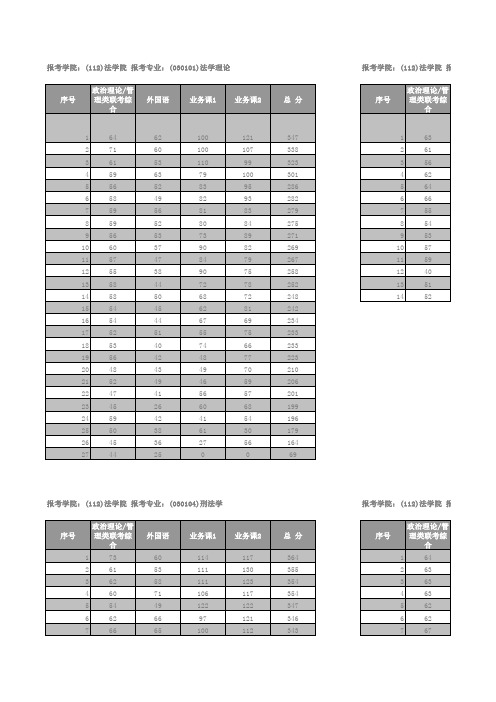 2015南开大学法学各专业考研成绩排名汇总