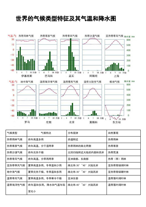 世界的气候类型特征及其气温和降水图[清晰归纳)