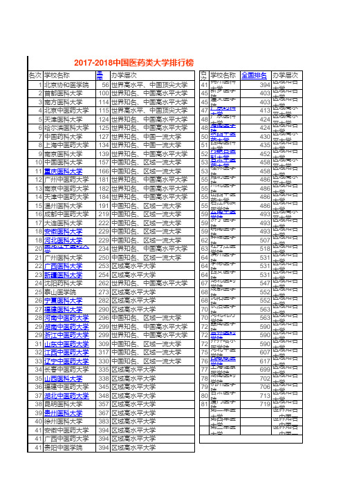 2017-2018中国医药类大学排名榜