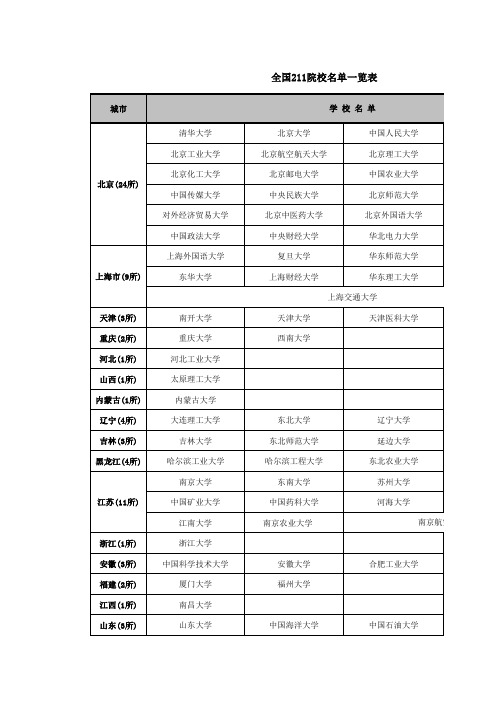 全国211及985院校名单一览表