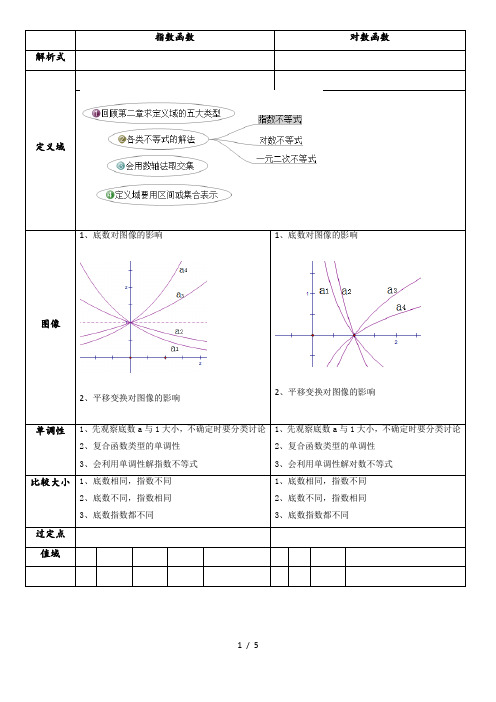 指数对数和幂函数(思维导图)