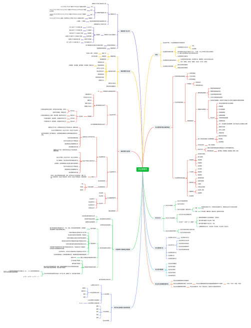安全管理学(思维导图)