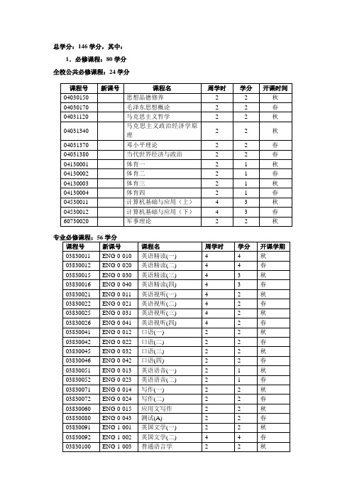 北京大学英语系课程学分设置