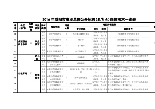 2016年咸阳市事业单位公开招聘(教育类)岗位需求一览表.doc