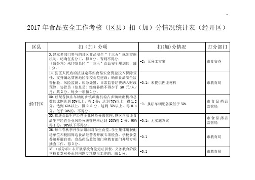 2017年度食品安全工作考核(区县)扣(加)分情况统计表